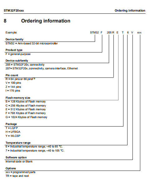 STM32F205RET6